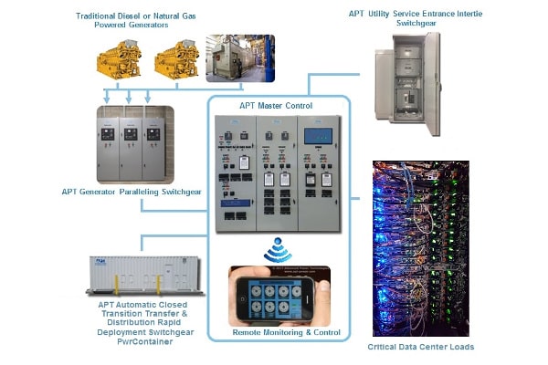 DataCTR-Switchgear-Energy-Systems-for-Low-Medium-Voltage-Data-Center-Facilities-APT-Power-Data-Center-Switchgear-Engineered-Power-Systems