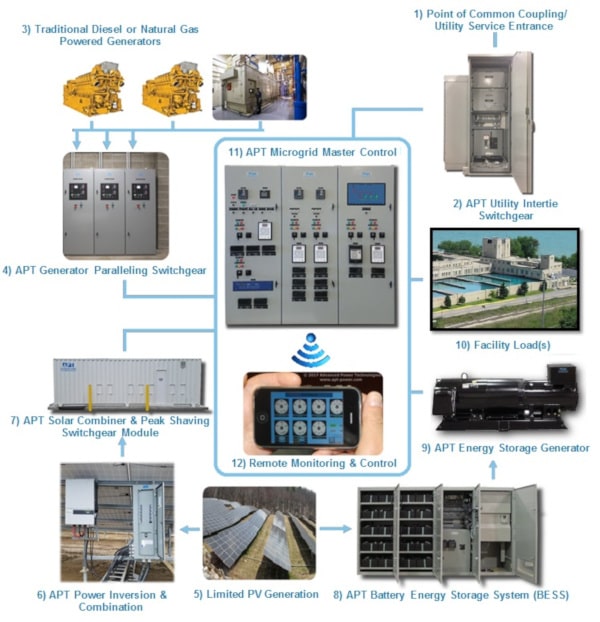 Microgrid-Sustainable-Energy-Systems-for-Low-Medium-Voltage-Facilities-APT-Power-Engineered-Power-Systems